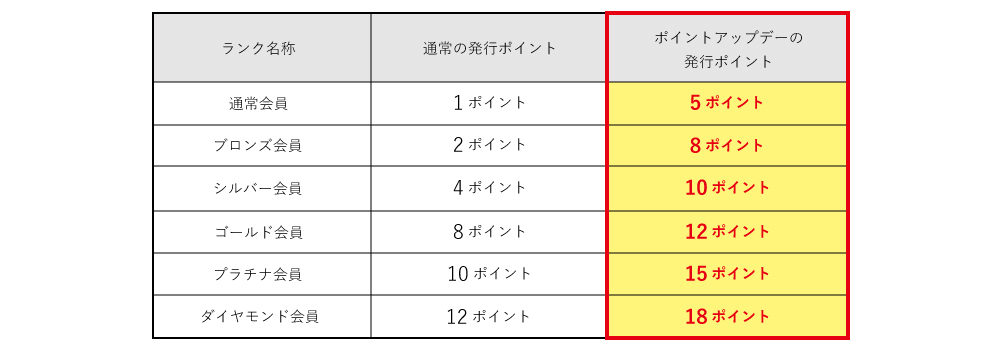 ポイントアップデーの発行ポイント