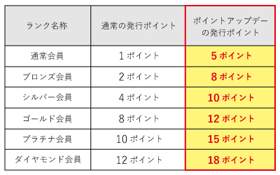 ポイントアップデーの発行ポイント
