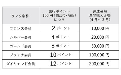 年間ポイント発行率