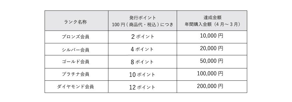 年間ポイント発行率